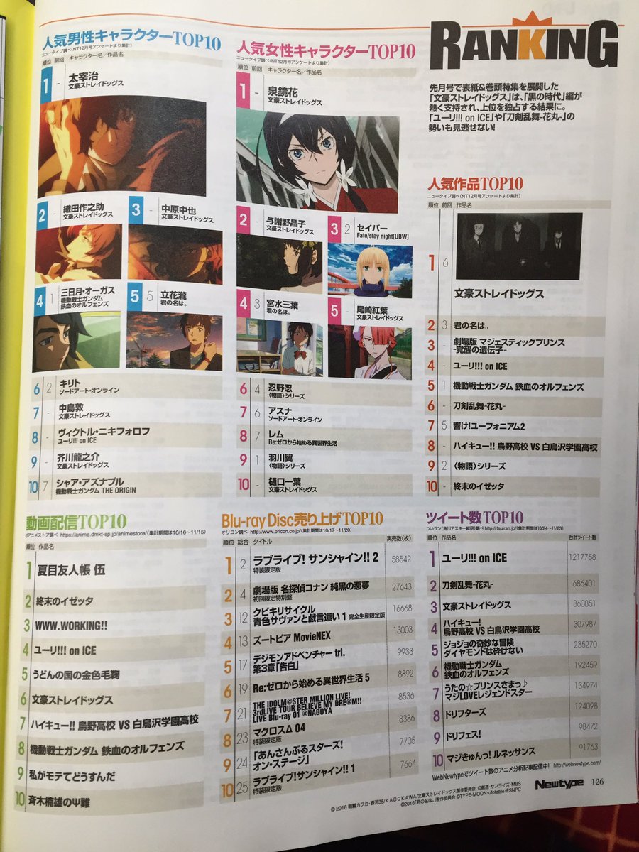Bungou Stray Dogs ขึ้นครองตำแหน่งอันดับหนึ่งในนิตยสาร Newtype เดือนมกราคม 2017